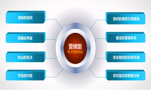 建立營銷型網站應該有的思路